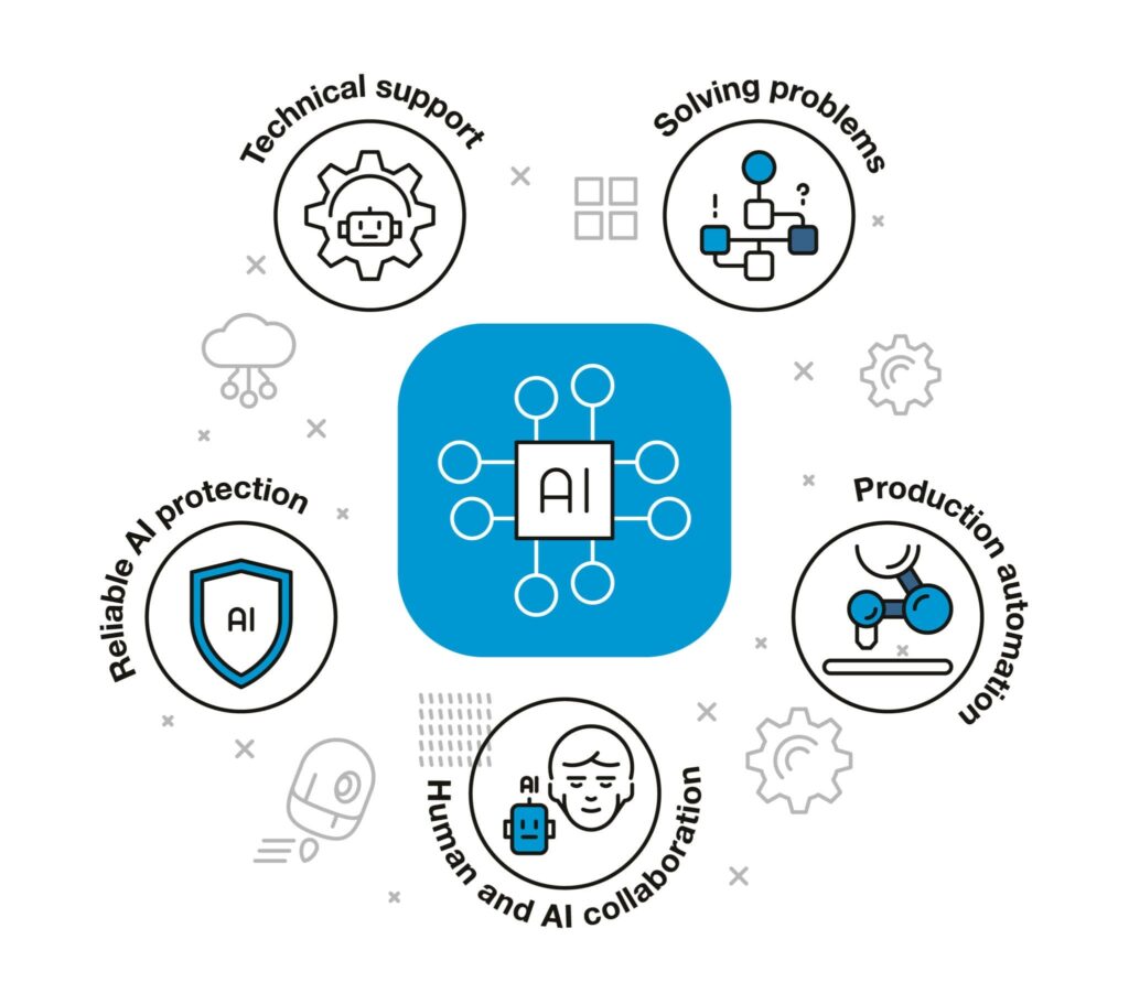 A flat vector illustration titled "AI in education" shows a central blue square with a white chip icon labelled "AI," connected by lines to six surrounding circular icons: "Technical support" with a robot, "Solving problems" with a flowchart, "Production automation" with a robotic arm, "Human and AI collaboration" with a person and a robot head, "Reliable AI protection" with a shield, and an unlabelled icon of a cloud with an arrow. The style is clean with blue, black, and white colours and small background patterns.